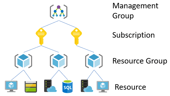 Resource Groups