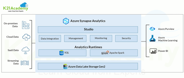 Azure Synapse SQL: Exploring Pool Options