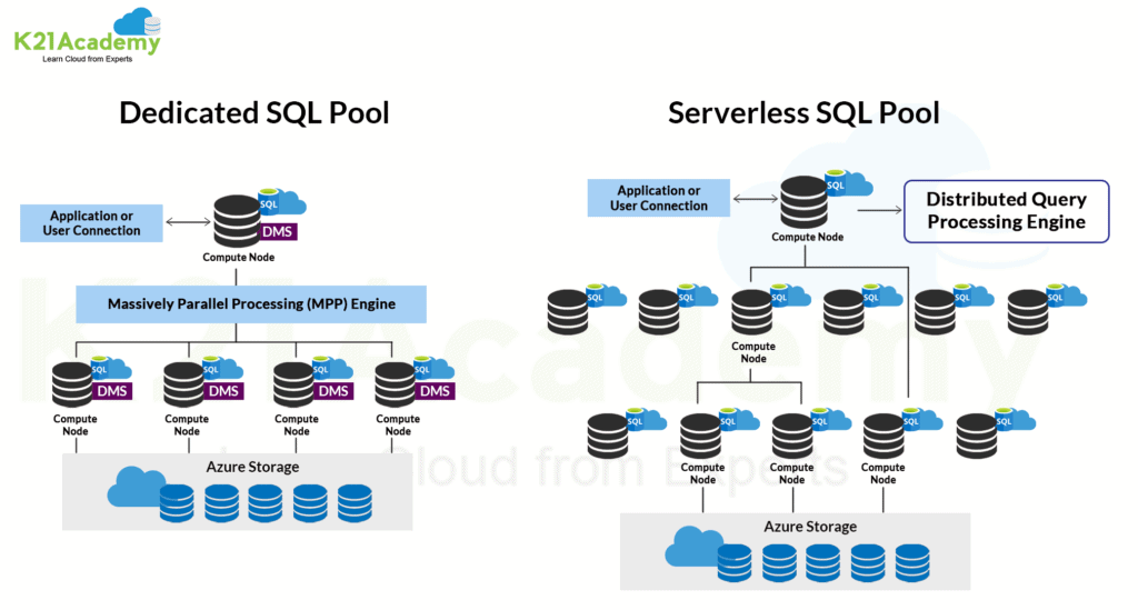 Azure Dedicated SQL vs Serverless SQL