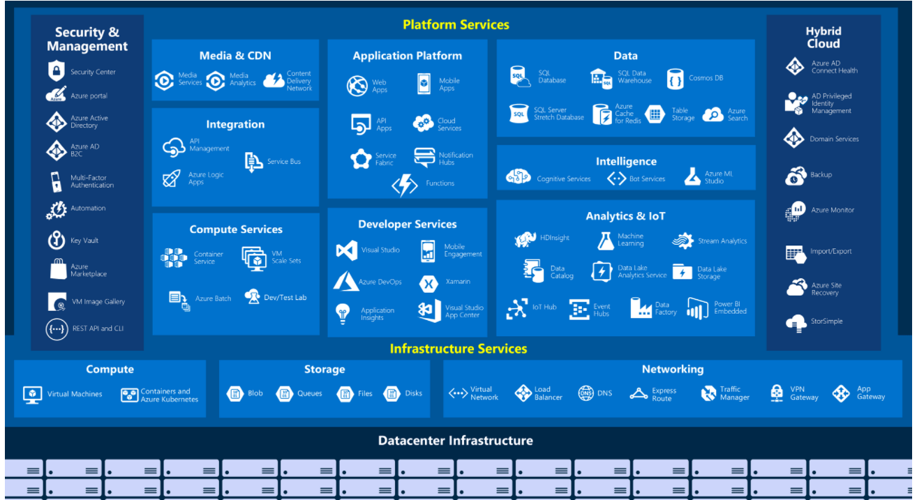 Azure products and services
