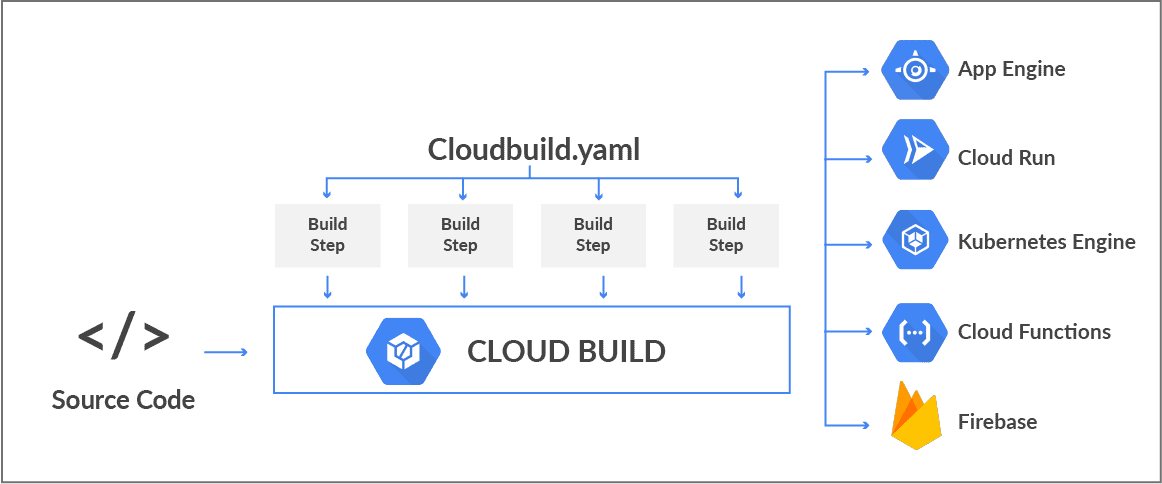 Cloud Build Working