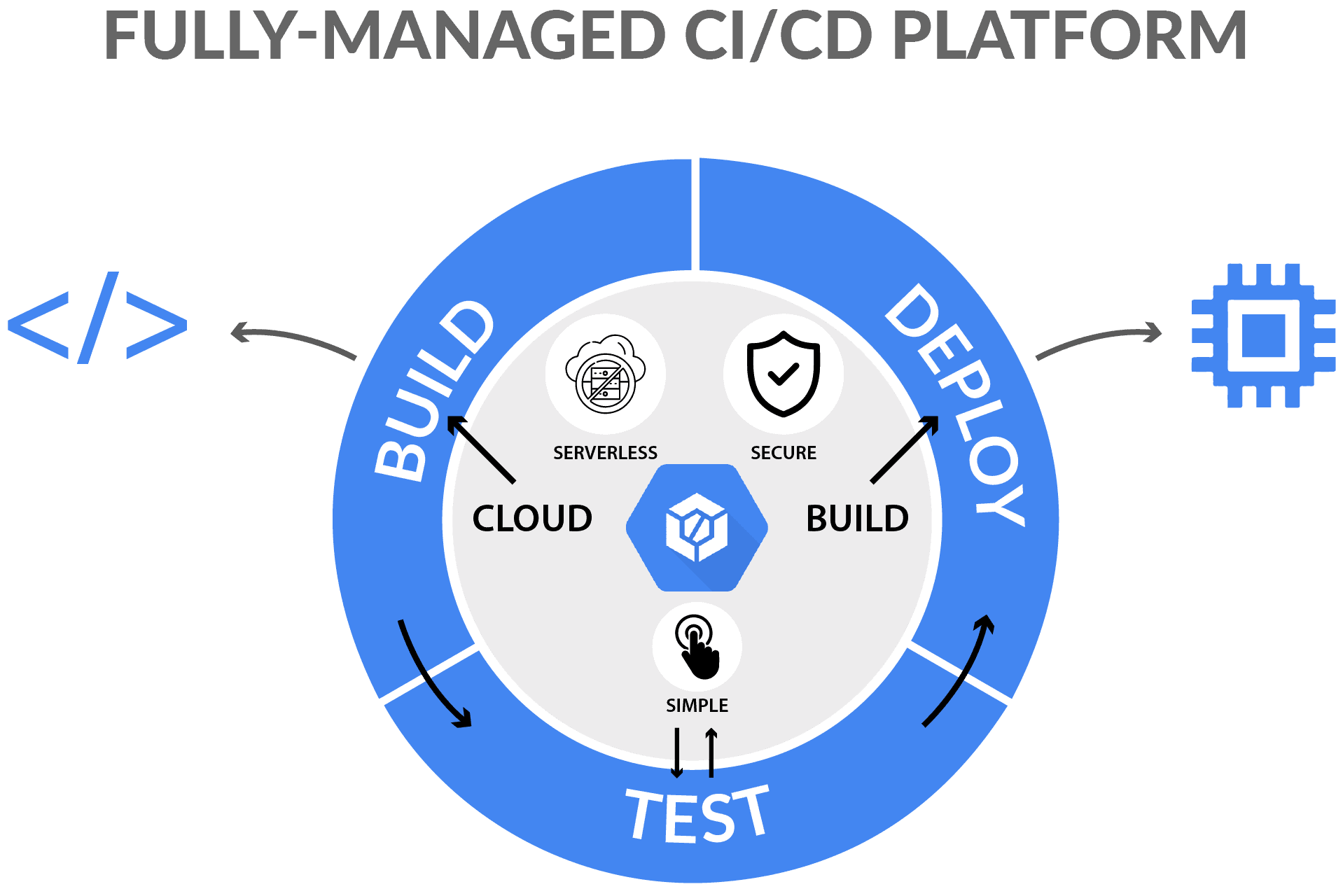 Google Cloud Build: CI/CD platform