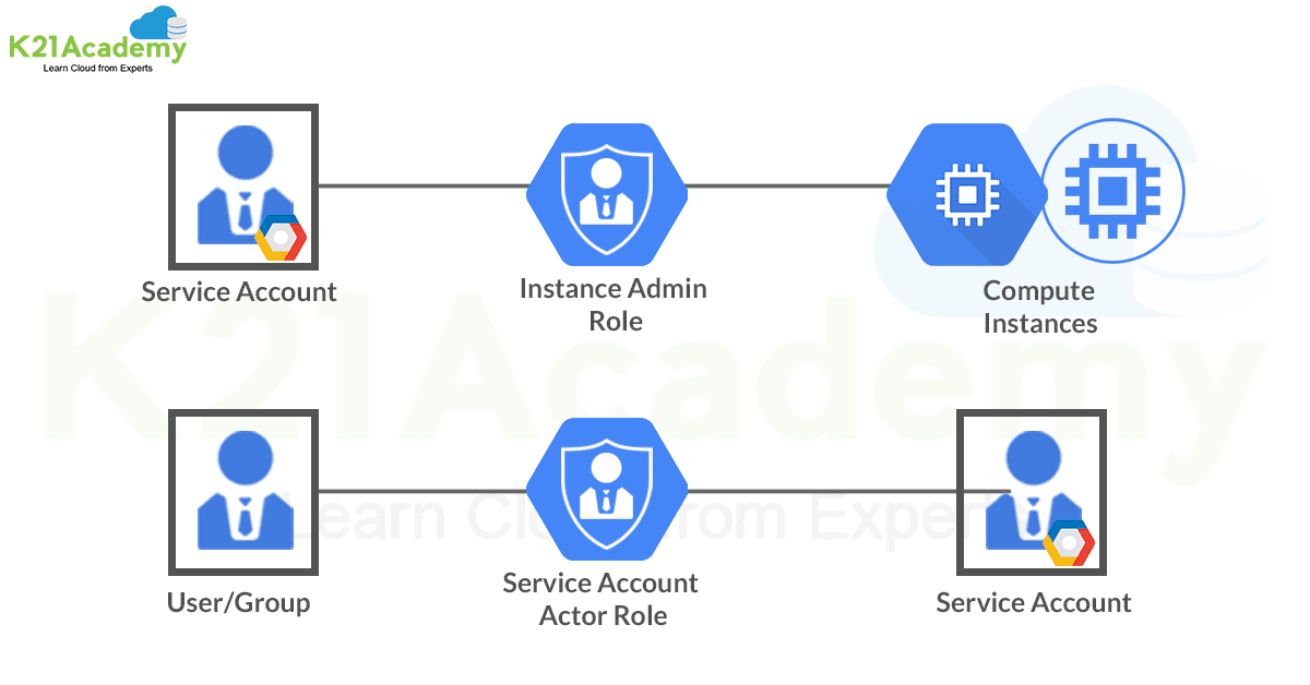 Google Cloud Training: User account vs Service Account