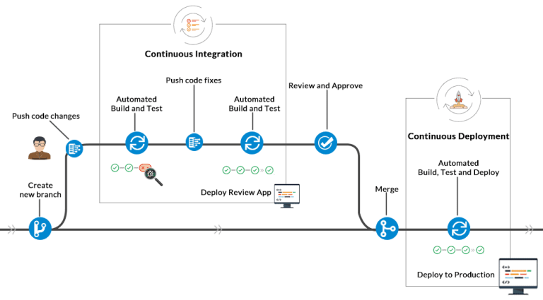 Azure DevOps Engineer AZ-400 Q/A: Day1 Live Session Review