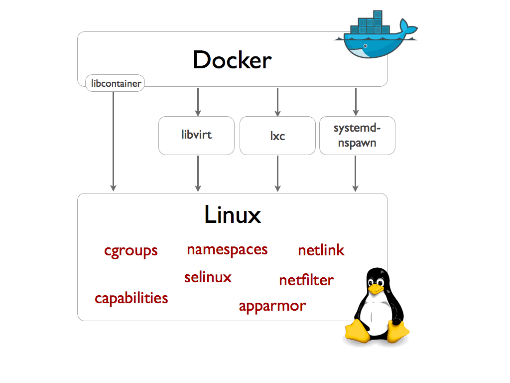 Docker Container FAQ | Docker and Kubernetes | Docker Installation