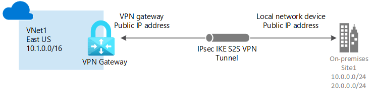Site-to-Site Connection
