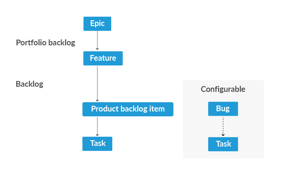 Azure DevOps Work Item Diagram