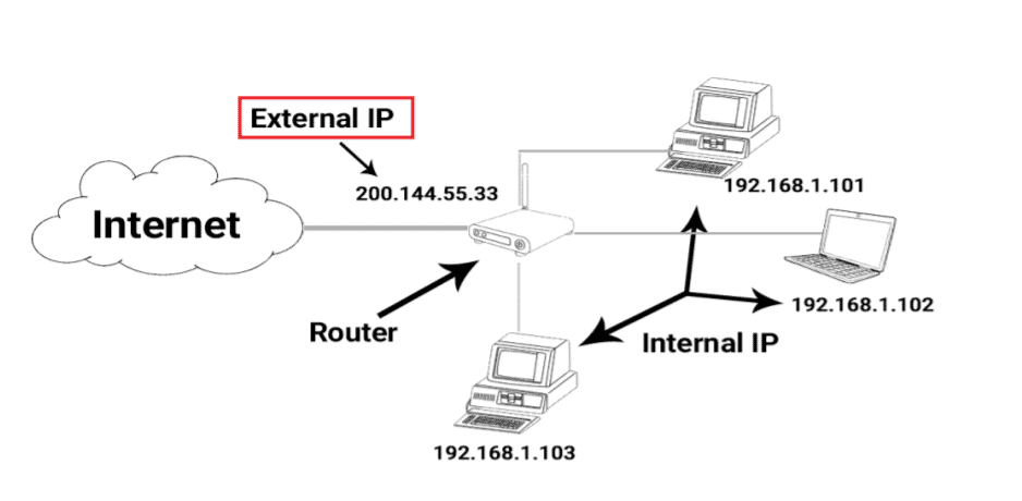 GCP IP Addresses