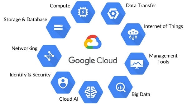 Google Cloud Architect:Services & Tools