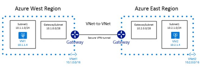 VNET to VNET connection