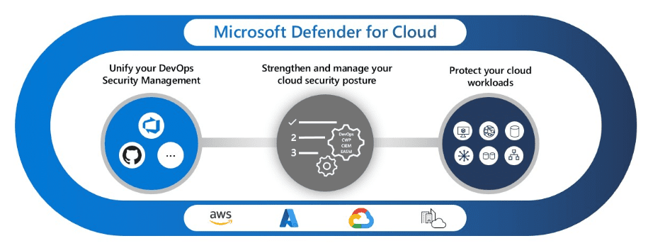 Diagram for Microsoft Defender for Cloud 