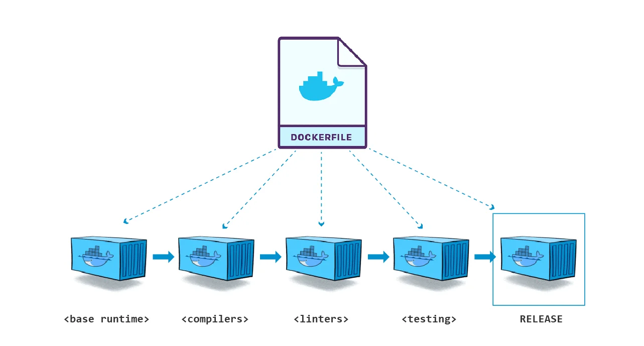 docker file - base runtime, compilers, linters, testing, & Release