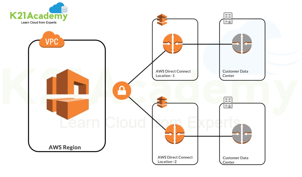 AWS Networking Direct Connect