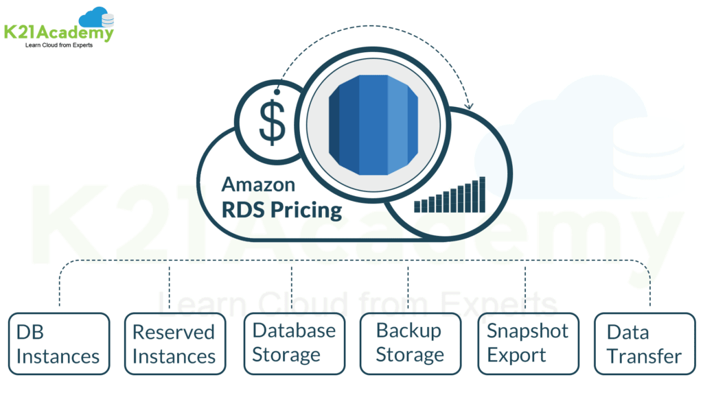 Amazon RDS Pricing