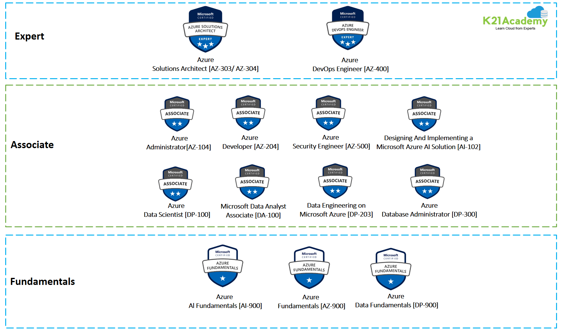Azure all certifications: Azure certifications