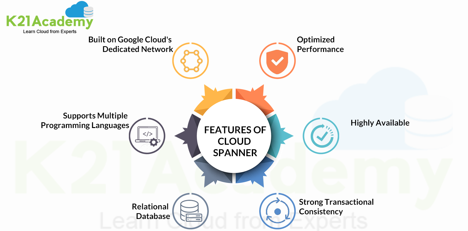 Cloud Spanner Features