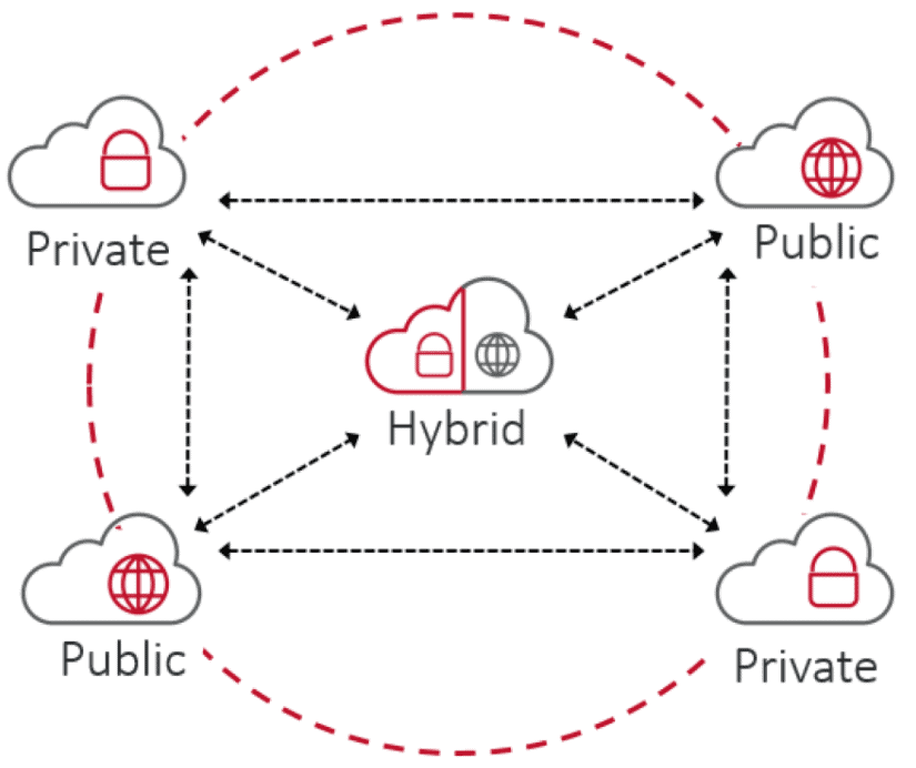Hybrid Cloud Deployment Model