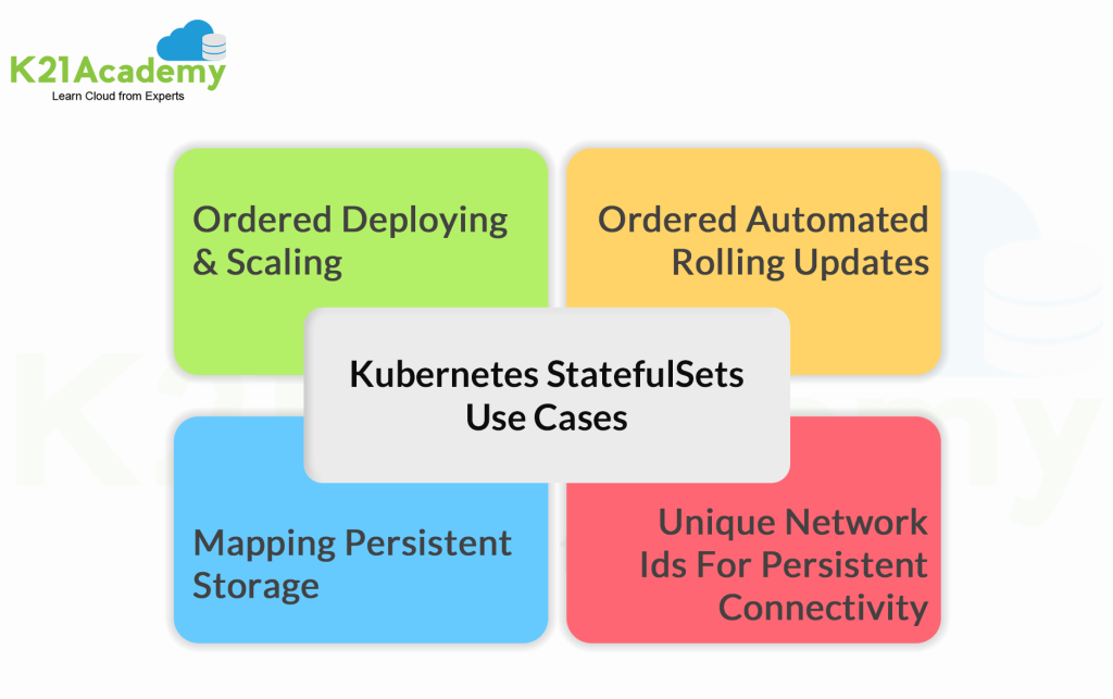 Kubernetes Statefulset | Statefulset Kubernetes | Statefulset in Kubernetes
