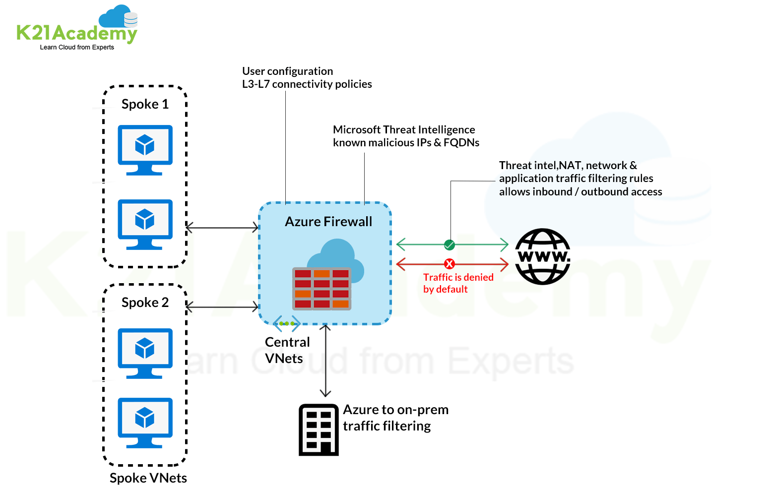 Azure Firewall working overview