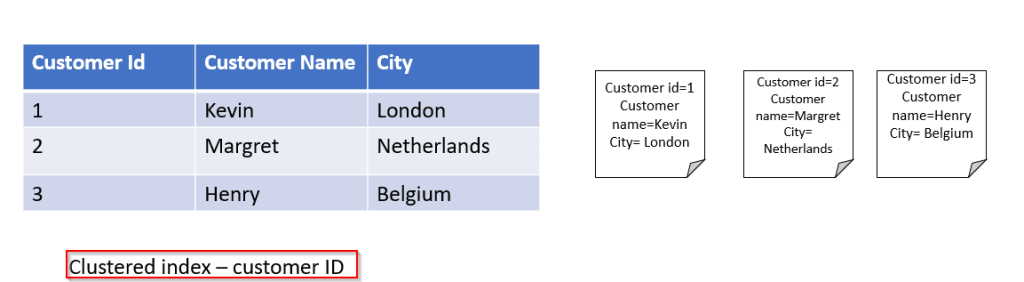 Optimize Query Performance In SQL Server | K21Academy