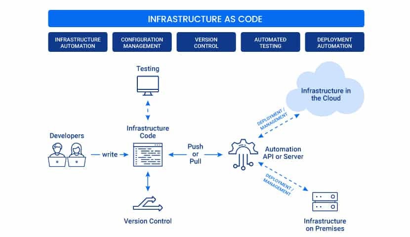 Infrastructure as Code- process of managing and provisioning the complete IT infrastructure