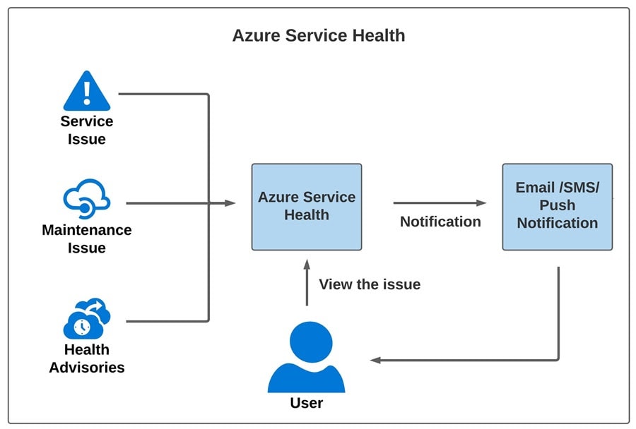 Azure Service Health