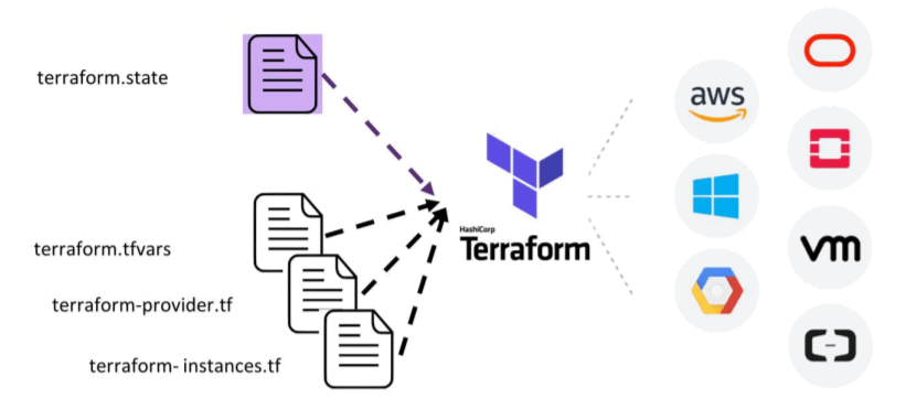Terraform- It used to automate the provisioning of your cloud resources