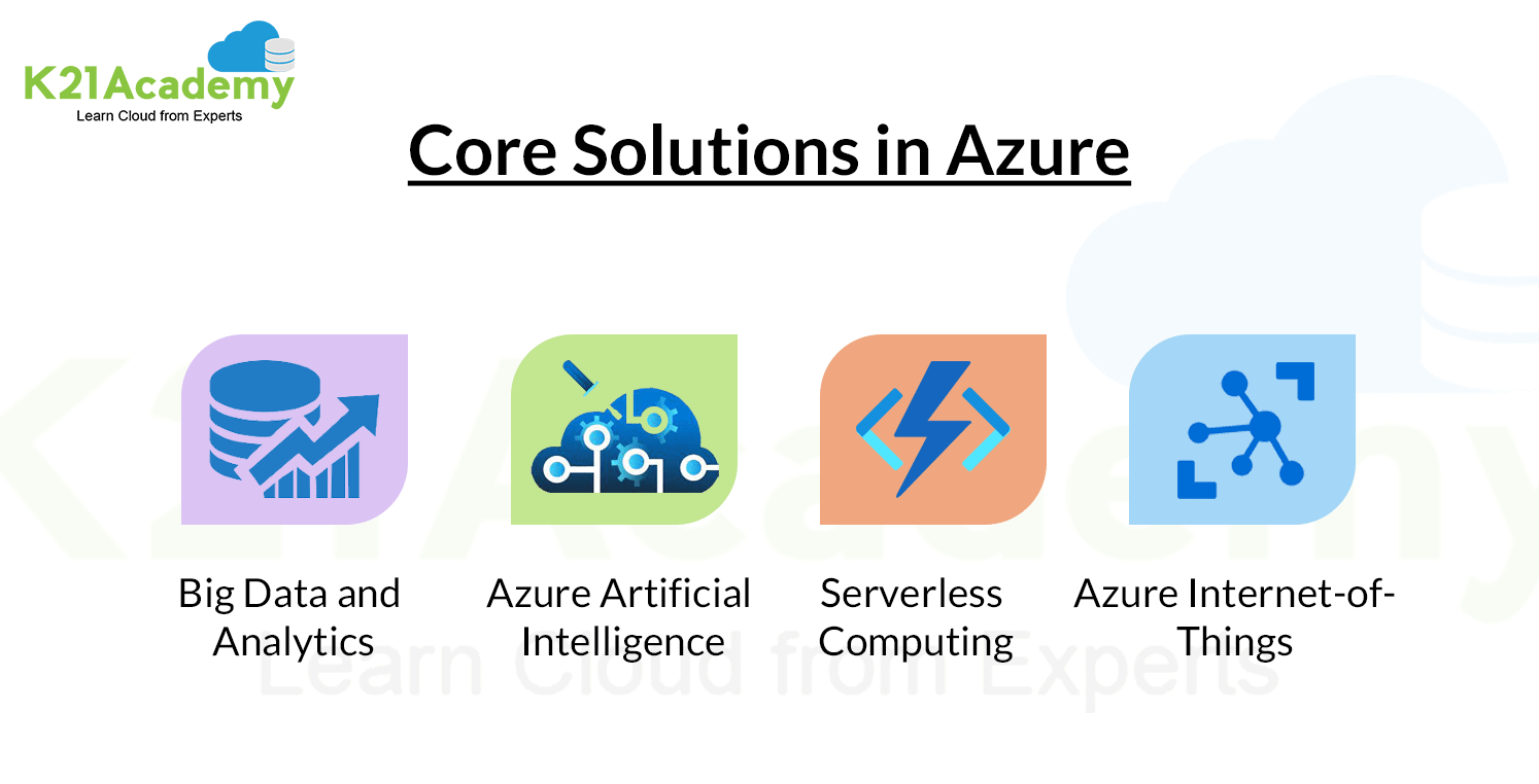 Core Solutions in Azure