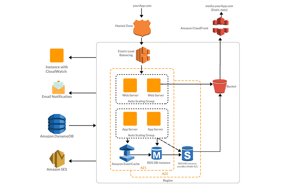 What Is Aws Architecture Components Explained With Di - vrogue.co