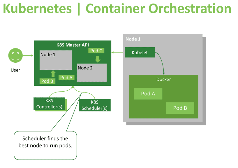 Container Orchestration