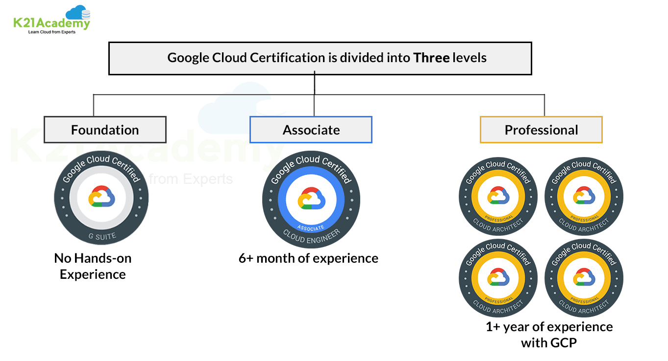 100+ Google Cloud Certification Training Courses — Class Central