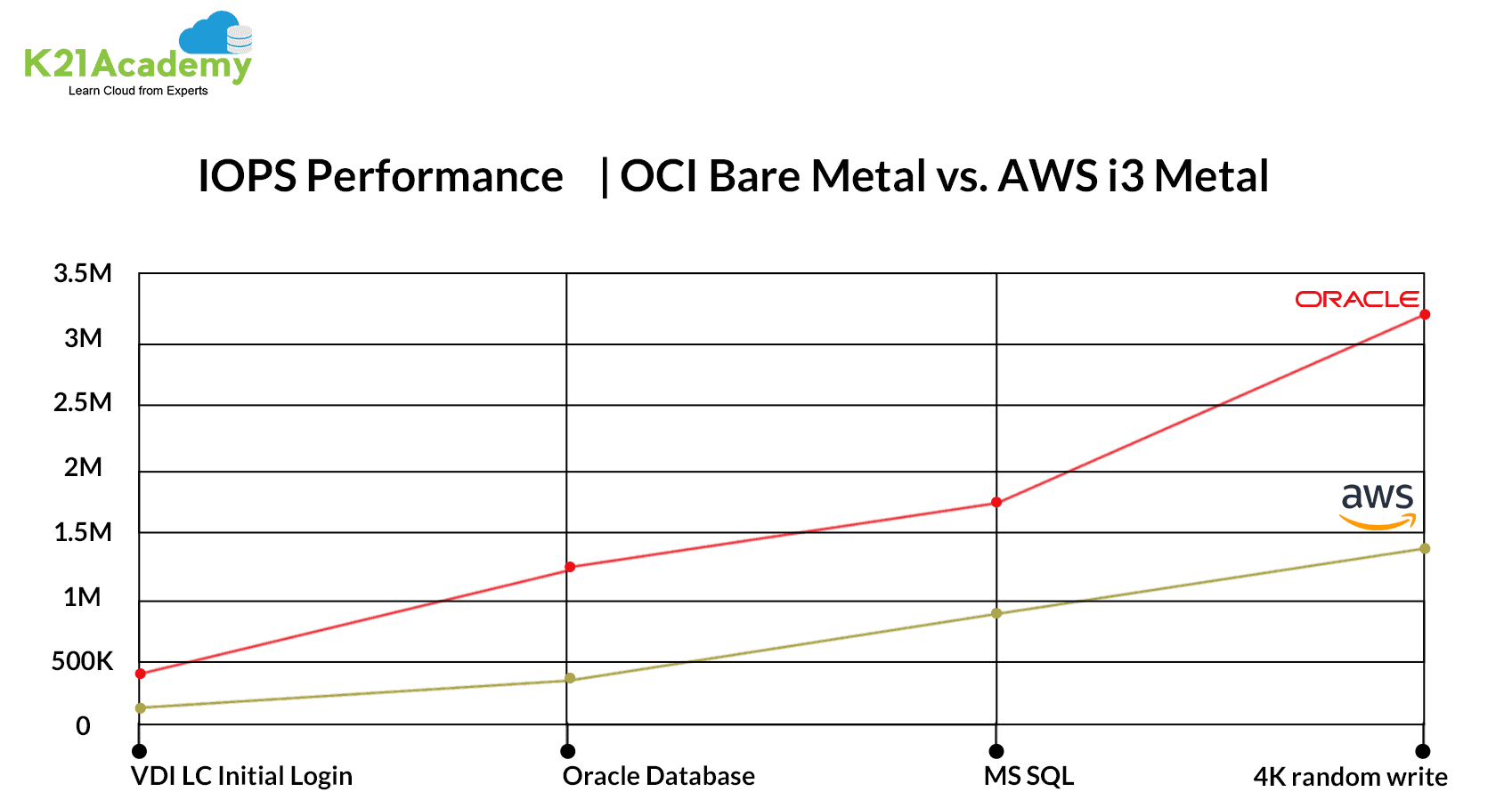 Oracle vs AWS