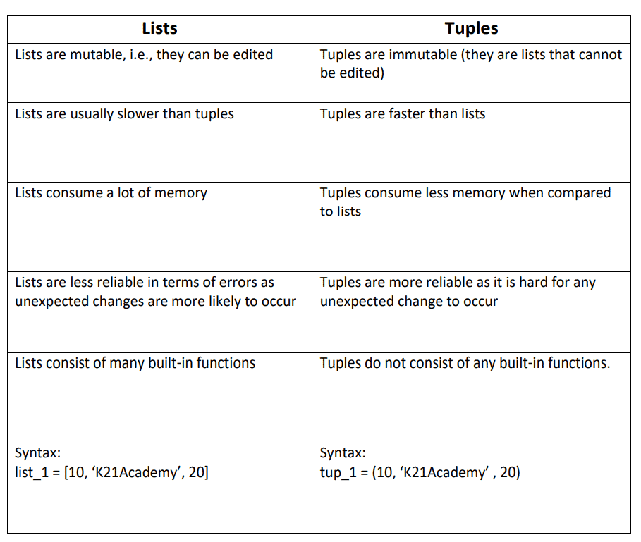Introduction to Python: lists vs tuples