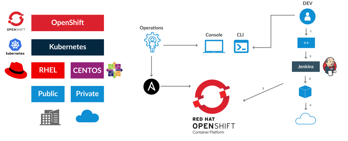 OpenShift for DevOps