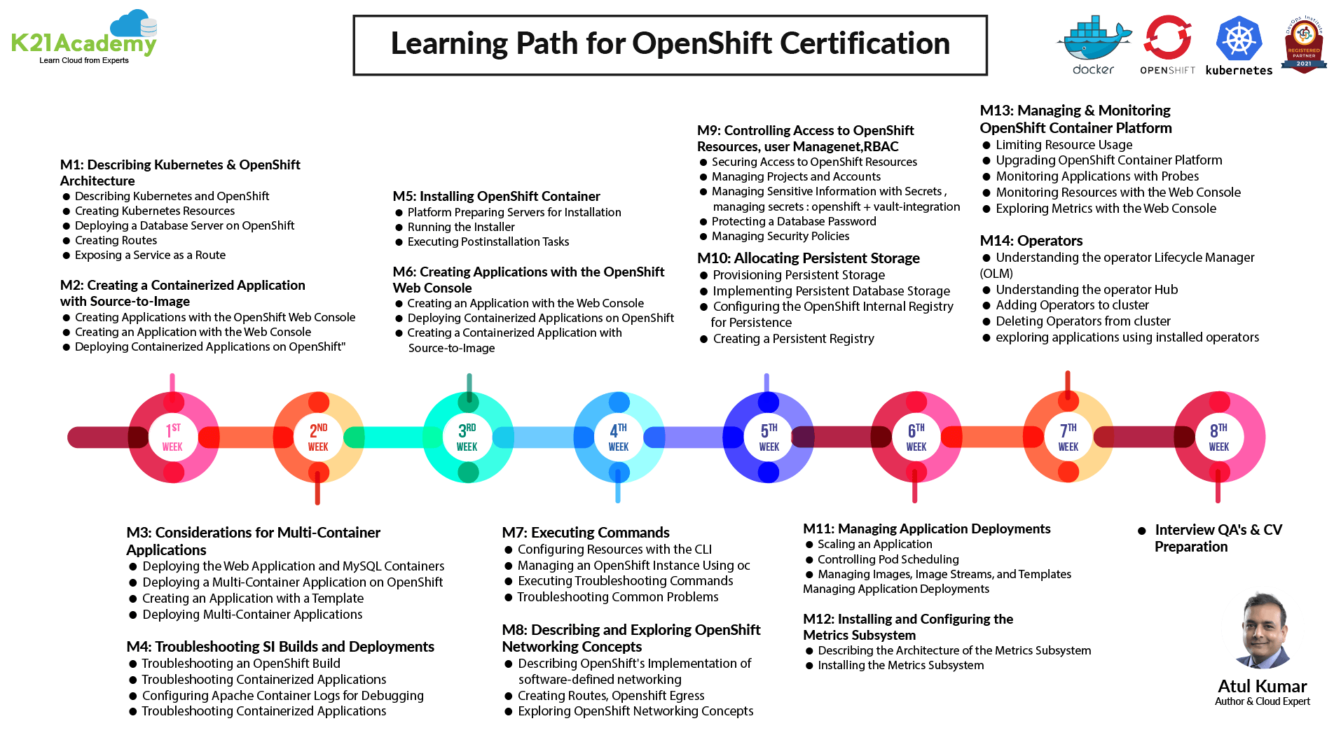 OpenShift 8 Week Learning path