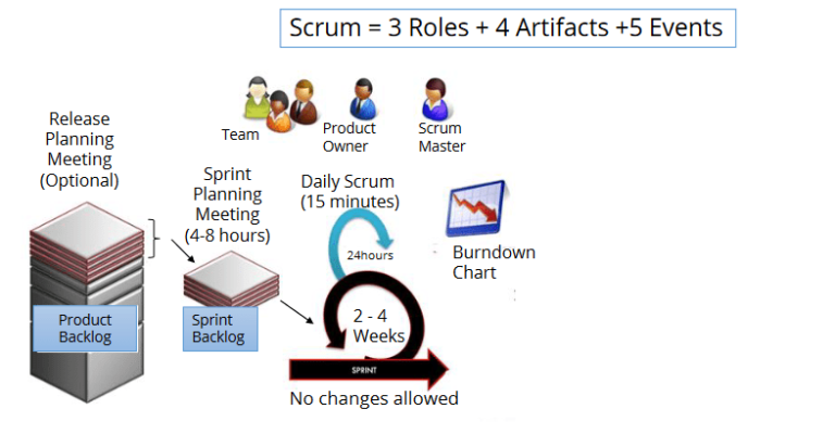 DevOps for Beginners Day 2 | DevOps Frameworks, Roles & Best Practice