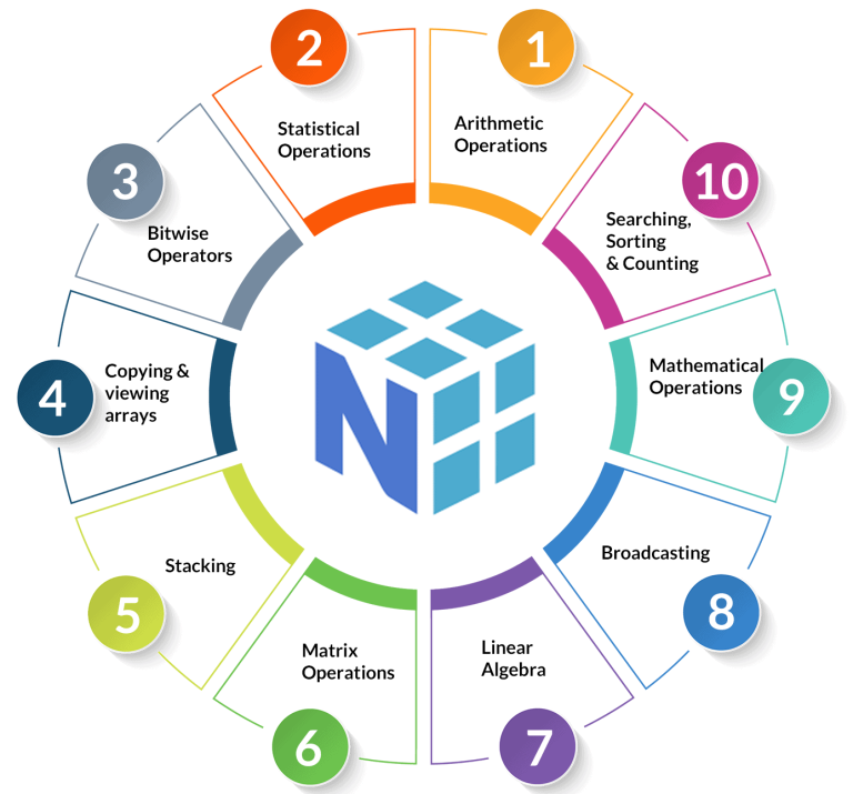 numpy - python for data science - dev community Images... Python for Data Science | Python Libraries for Data Science