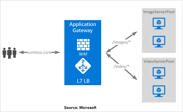 Azure Application Gateway