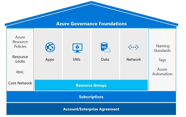 Comparing Azure RBAC Azure Policy Azure Blueprints