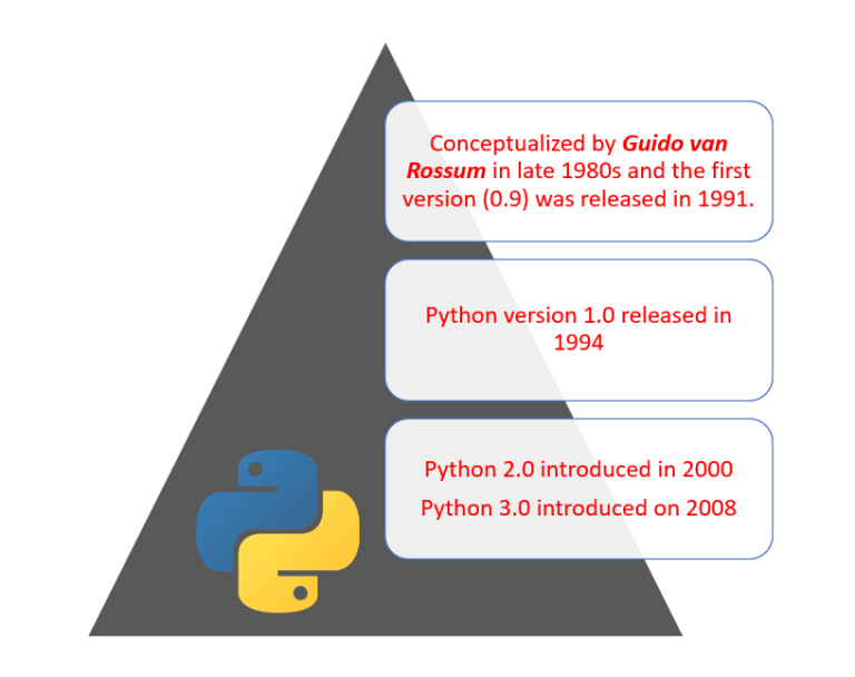 K21 Academy’s Beginner’s Guide to Python: Features, History & Career ...
