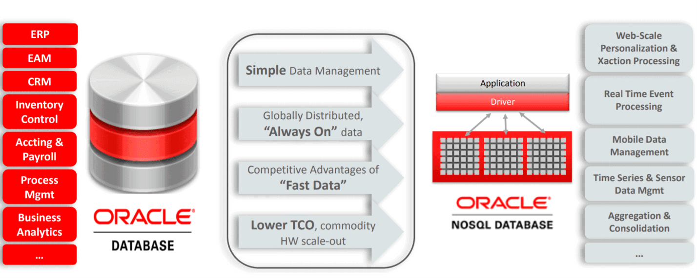 Oracle NoSQL db
