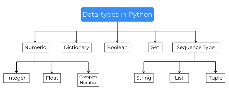Datatypes in python