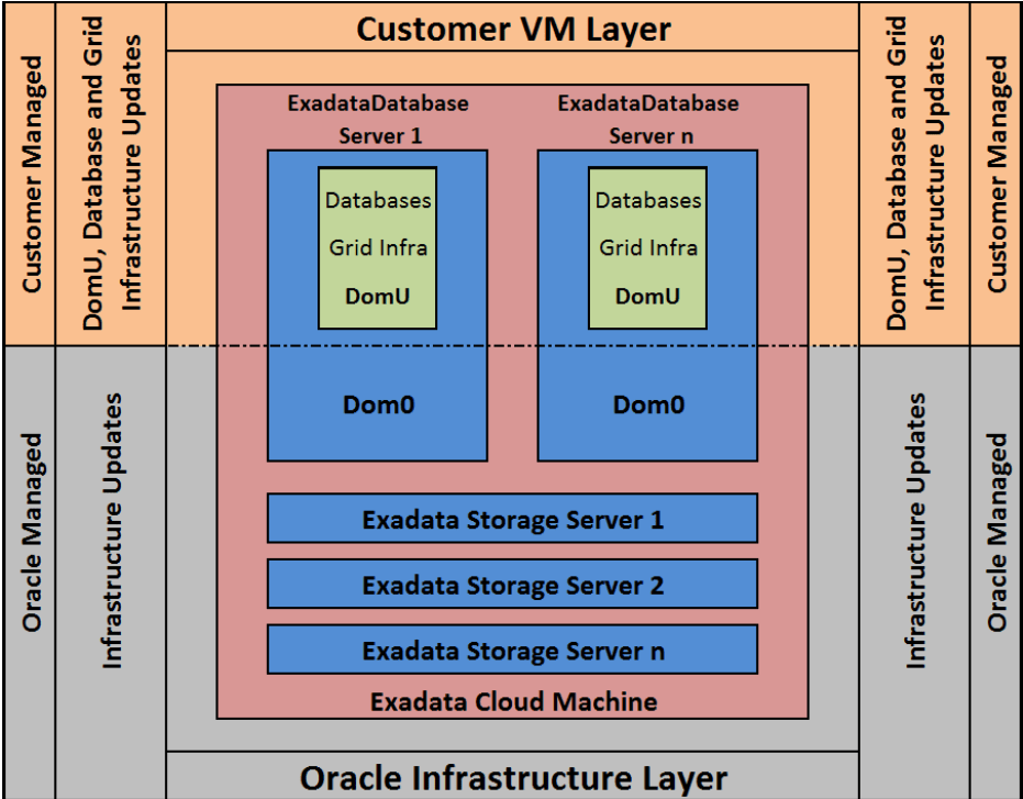 Customer VM layer
