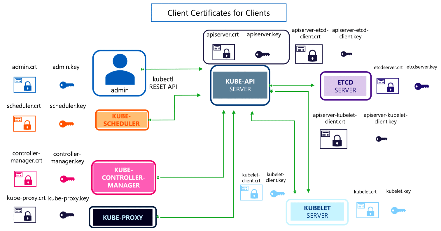 Certificates in Kubernetes
