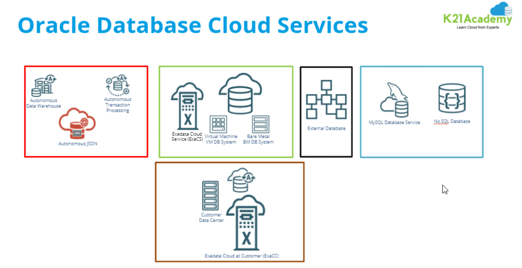 Oracle Database Cloud Services