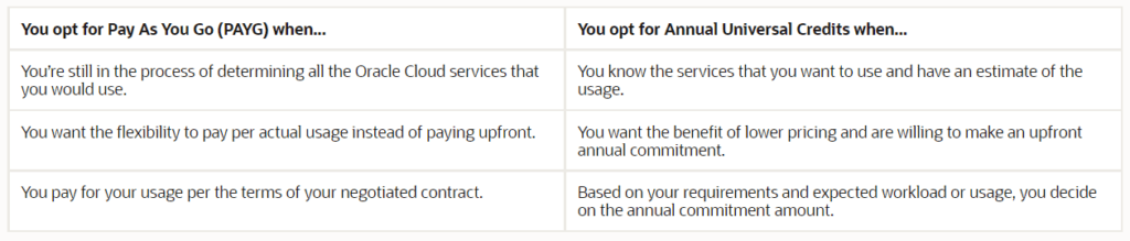 difference between payG and annual credits