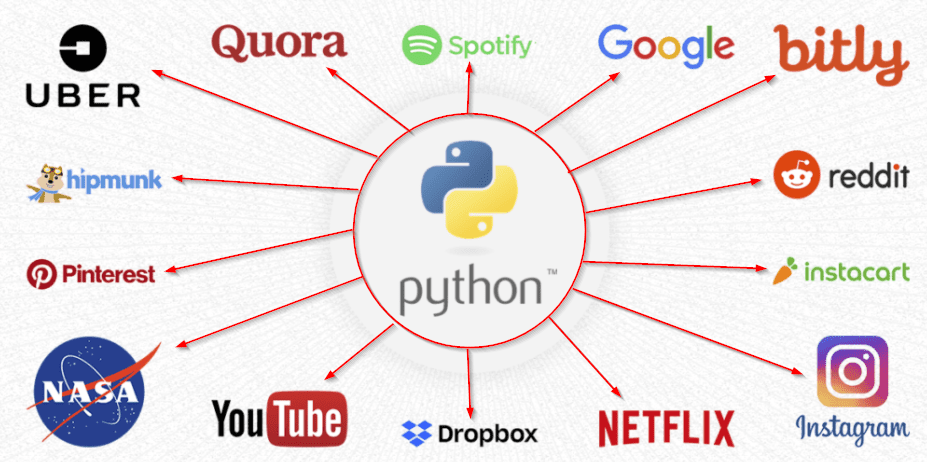 Companies using Python