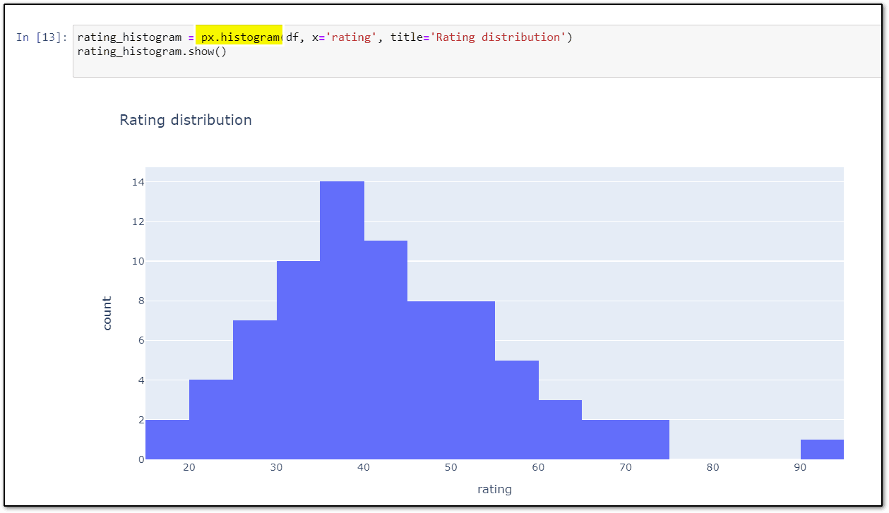 data visualization using Plotly: rating histogram