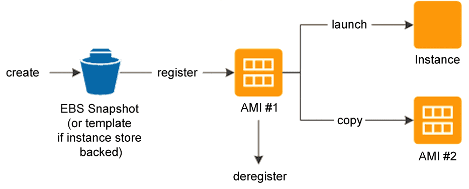 AWS Solution Architect Interview Questions AMI