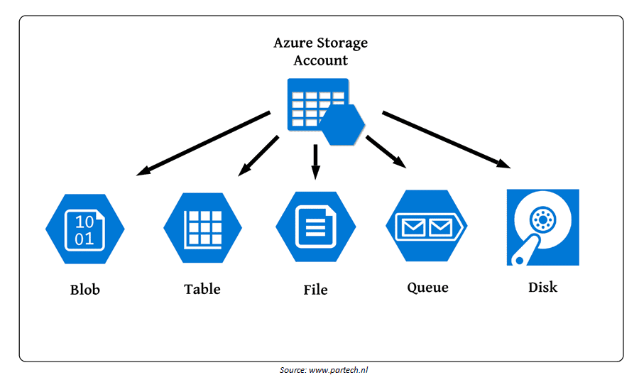 Storage account